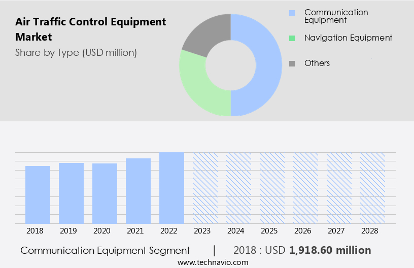 Air Traffic Control Equipment Market Size
