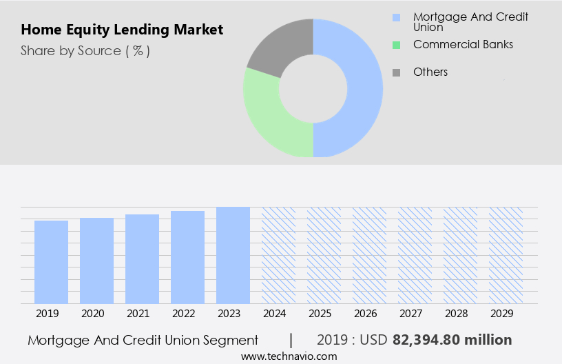 Home Equity Lending Market Size