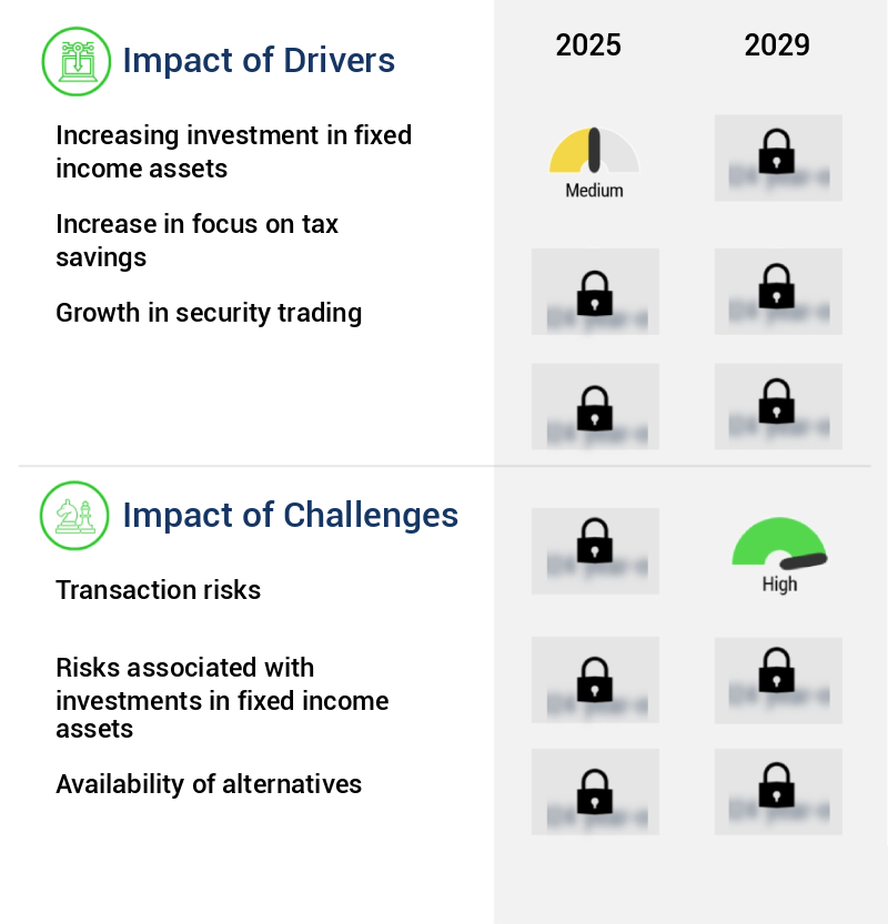 Fixed Income Assets Management Market Size