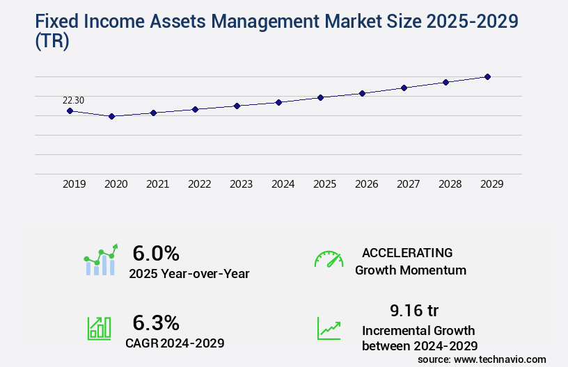 Fixed Income Assets Management Market Size