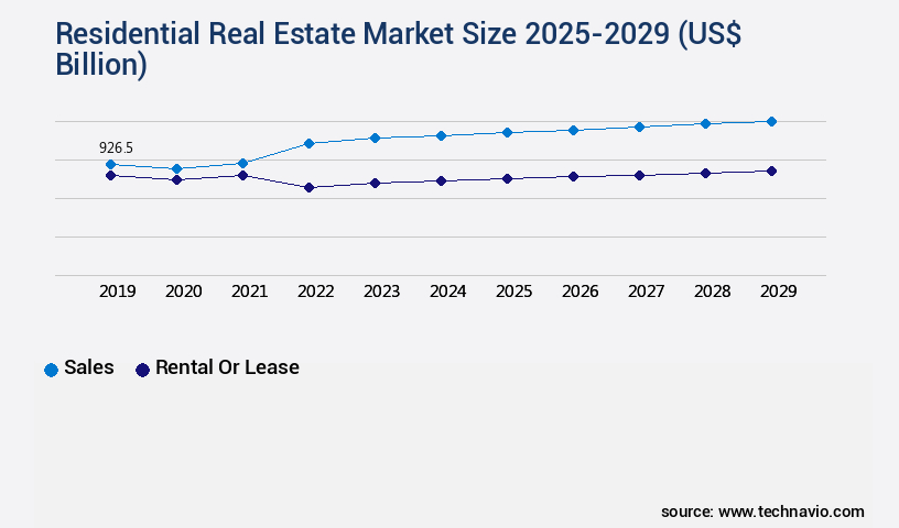 Residential Real Estate Market Size