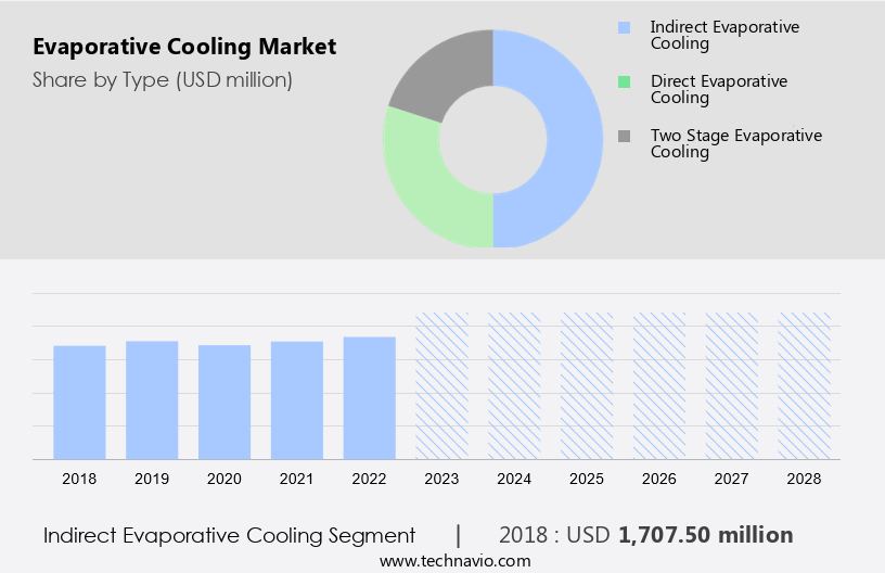 Evaporative Cooling Market Size