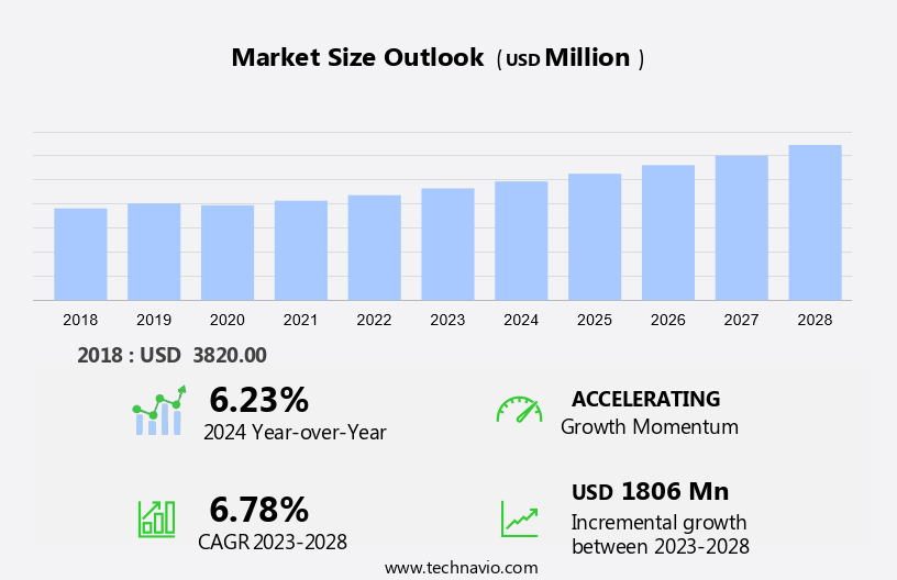 Evaporative Cooling Market Size