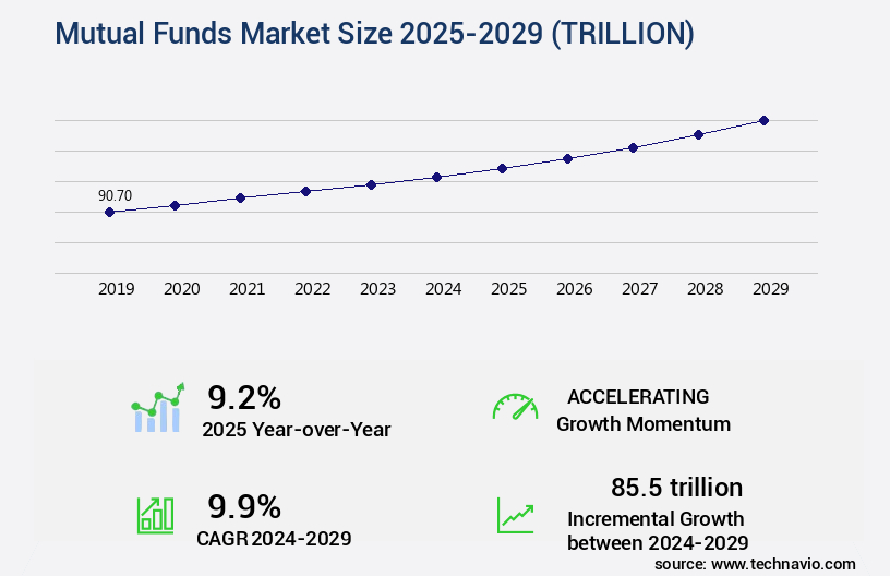 Mutual Funds Market Size