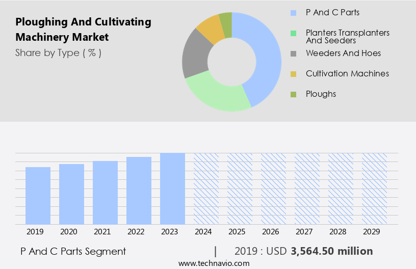 Ploughing And Cultivating Machinery Market Size