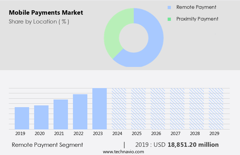 Mobile Payments Market Size