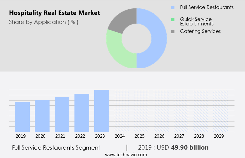 Hospitality Real Estate Market Size