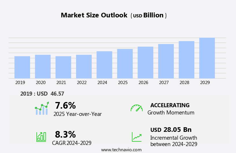 Freight Logistics Market in Indonesia Size