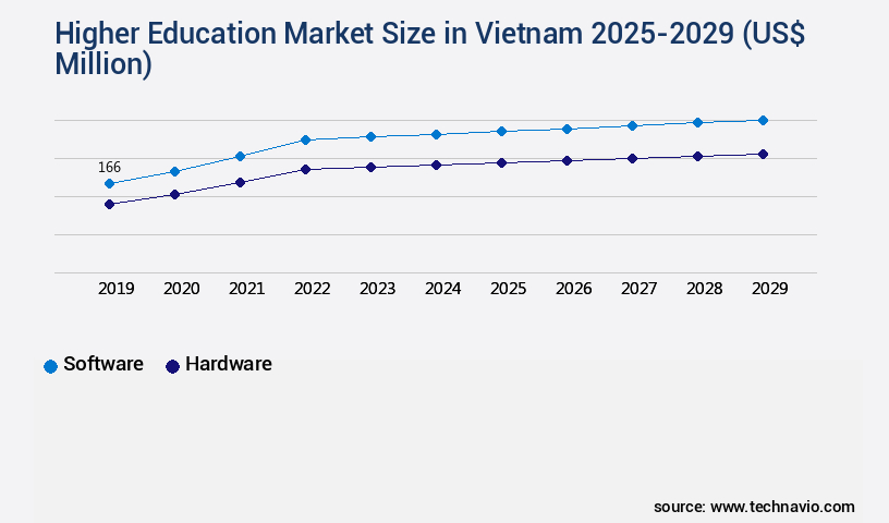 Higher Education Market in Vietnam Size