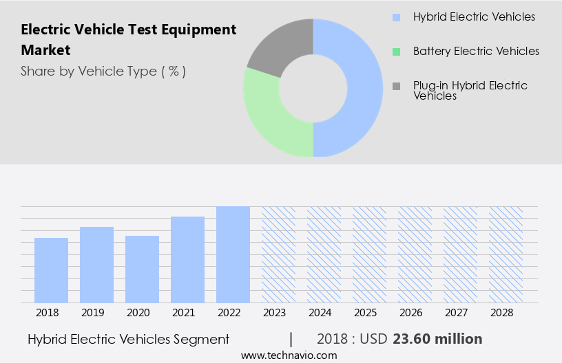Electric Vehicle Test Equipment Market Size