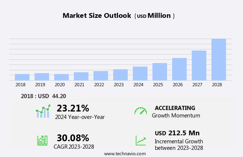 Electric Vehicle Test Equipment Market Size