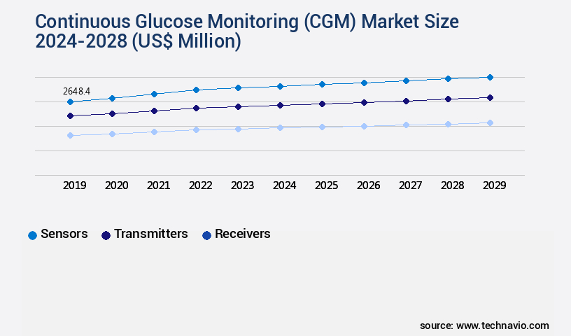 Continuous Glucose Monitoring (CGM) Market Size