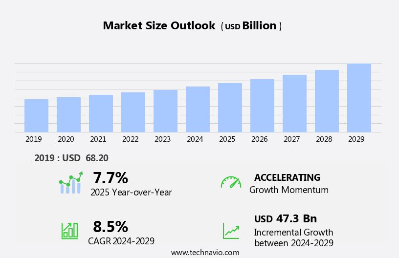 LED Lighting Market Size