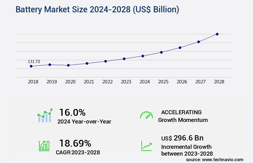 Battery Market Size