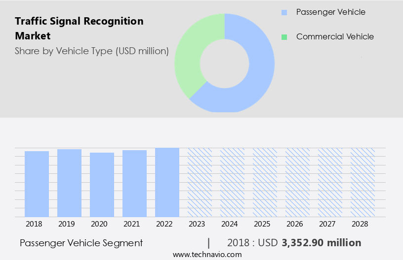 Traffic Signal Recognition Market Size