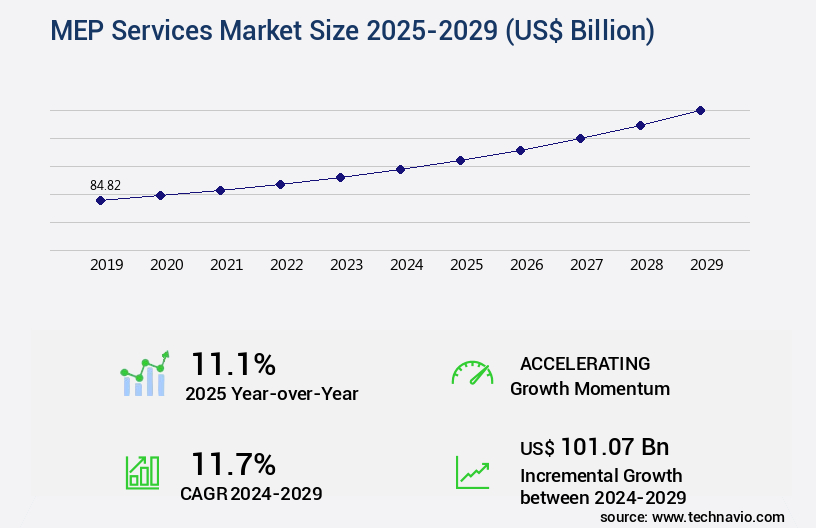 MEP Services Market Size
