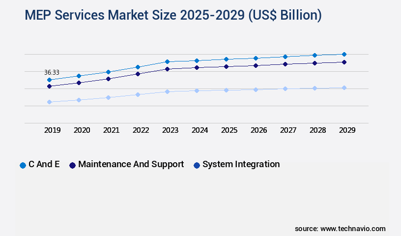 MEP Services Market Size