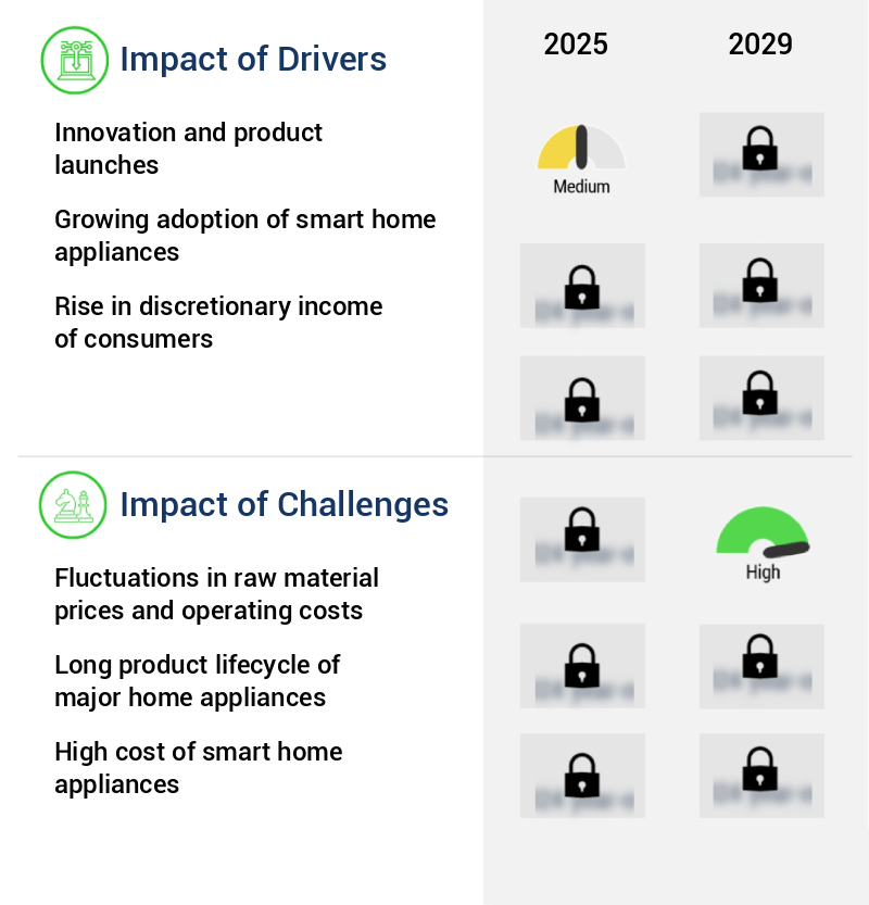 Major Home Appliances Market Size