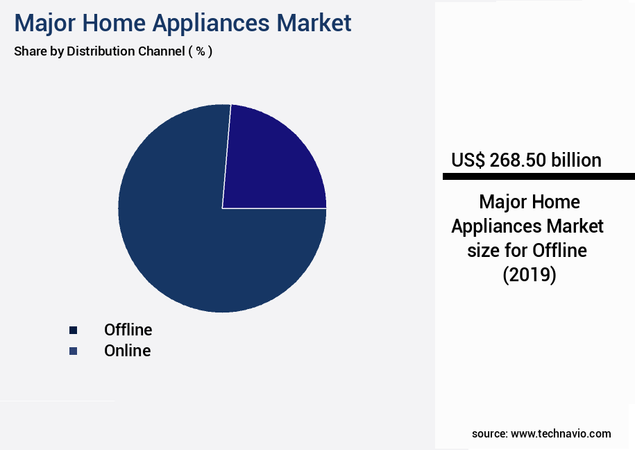 Major Home Appliances Market Size