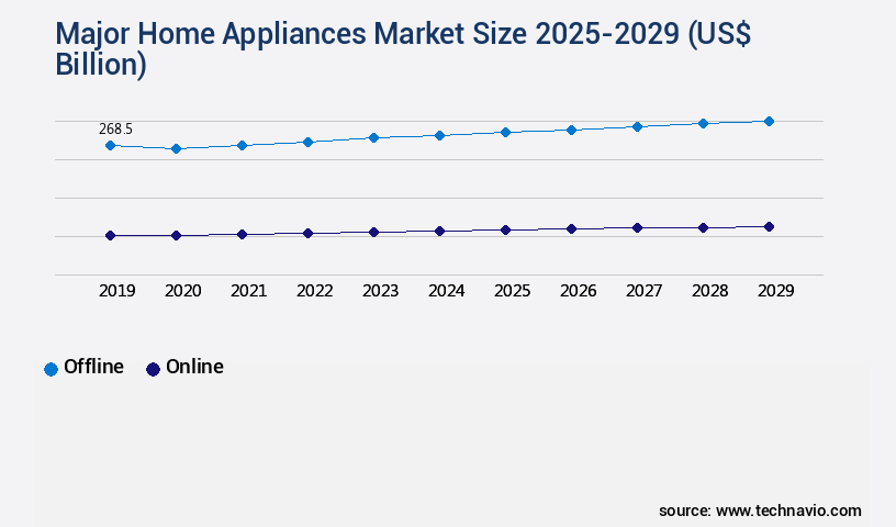 Major Home Appliances Market Size