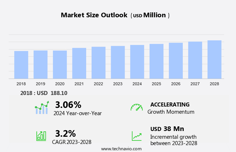 AGAR Market Size