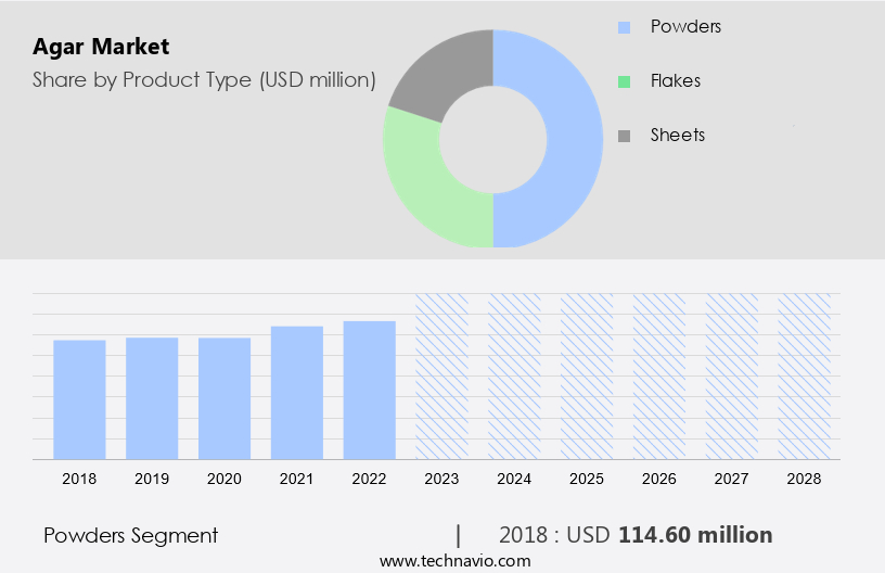 Agar Market Size
