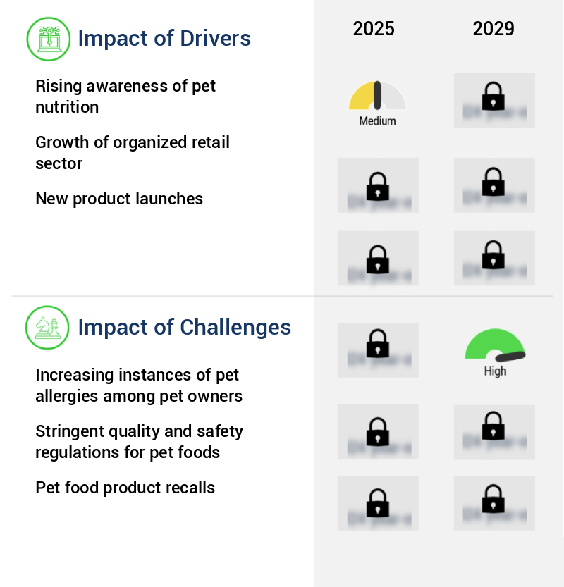Pet Food Market in France Size