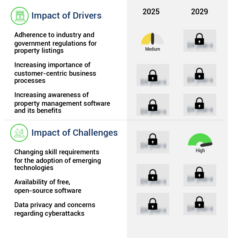 Property Management Market Size