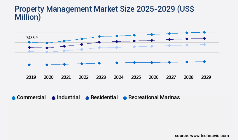 Property Management Market Size