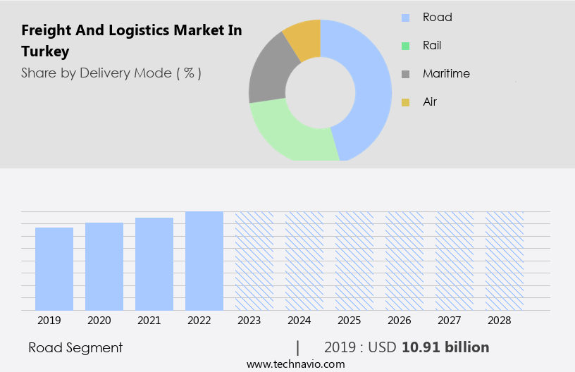 Freight And Logistics Market in Turkey Size