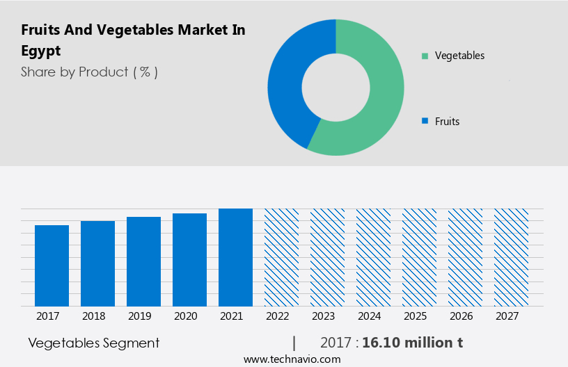 Fruits and Vegetables Market in Egypt Size