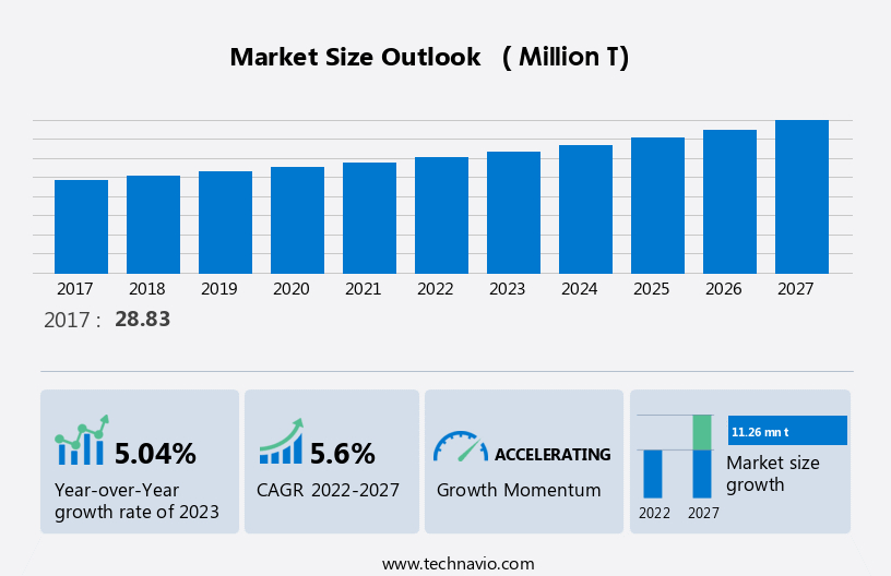 Fruits and Vegetables Market in Egypt Size