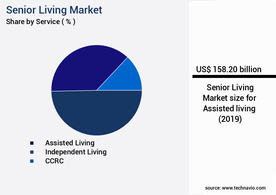 Senior Living Market Size