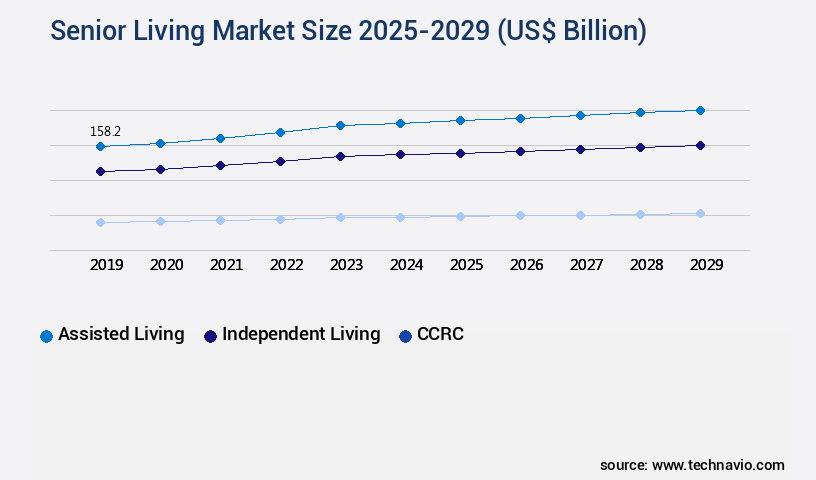 Senior Living Market Size