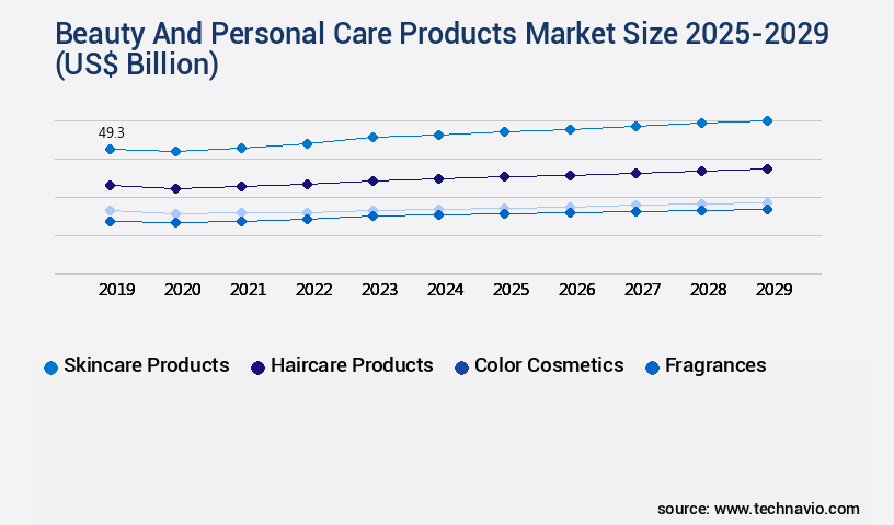 Beauty And Personal Care Products Market Size