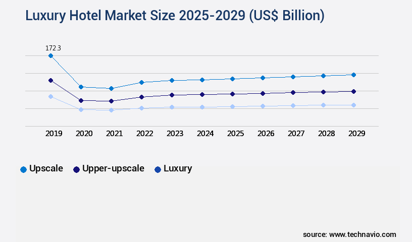 Luxury Hotel Market Size
