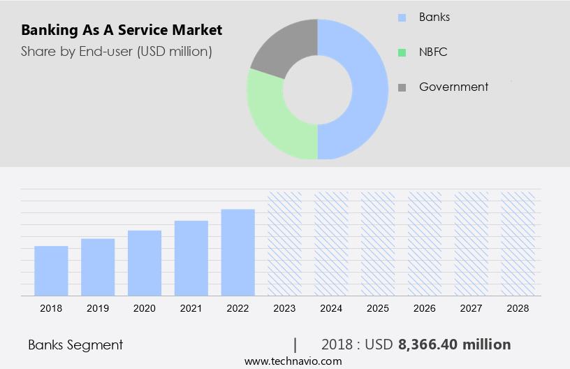 Banking As A Service Market Size