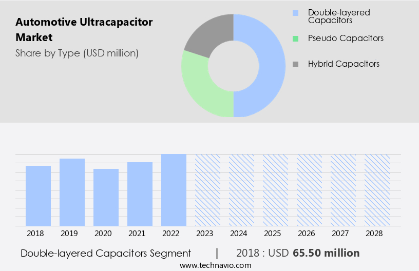 Automotive Ultracapacitor Market Size