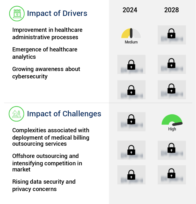 Medical Billing Outsourcing Market Size
