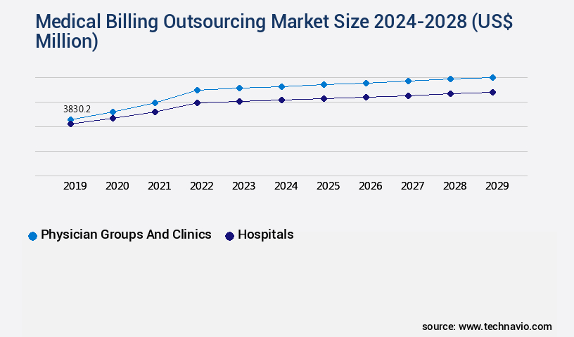 Medical Billing Outsourcing Market Size