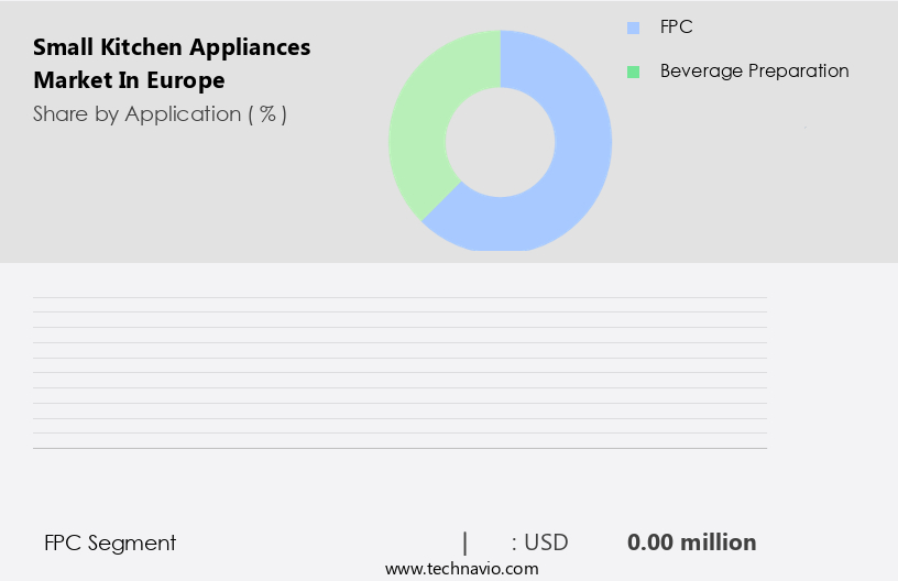 Small Kitchen Appliances Market in Europe Size