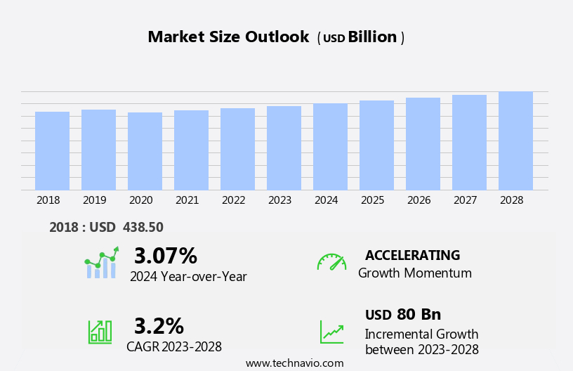Aftermarket Automotive Parts And Components Market Size