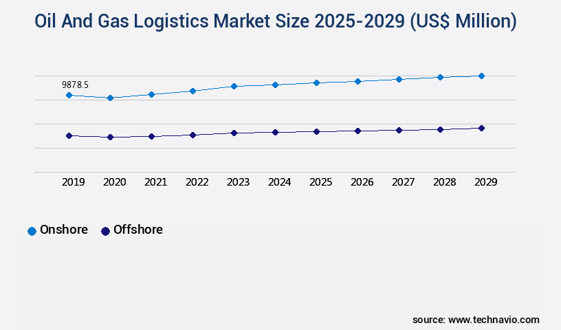 Oil And Gas Logistics Market Size