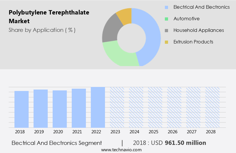 Polybutylene Terephthalate Market Size