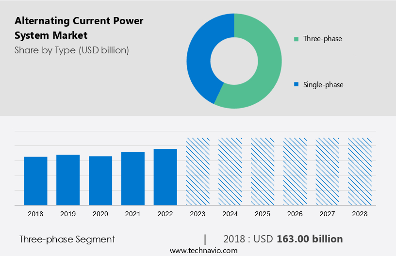 Alternating Current Power System Market Size