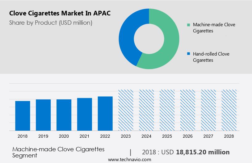 Clove Cigarettes Market in APAC Size