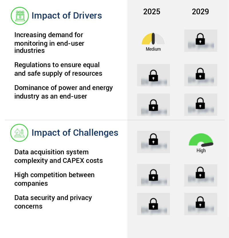 Data Acquisition (DAQ) System Market Size
