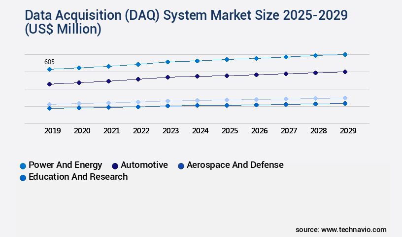 Data Acquisition (DAQ) System Market Size