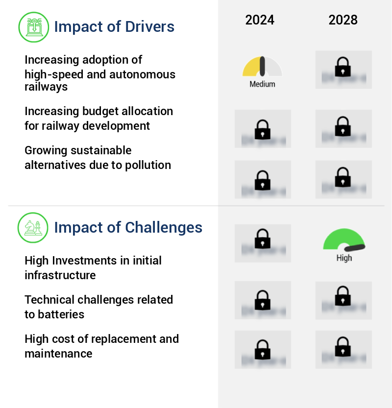 Train Battery Market Size