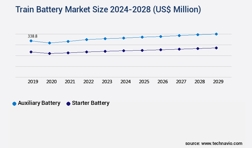Train Battery Market Size